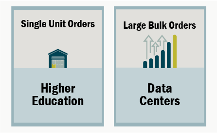 Graphic: Single Unit Orders, Higher Education | Large Bulk Orders, Data Centers