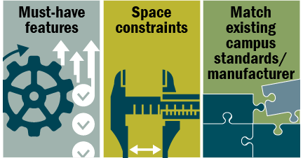 Graphic: Must-have features, Space Constraints, Match existing campus standards/manufacturer