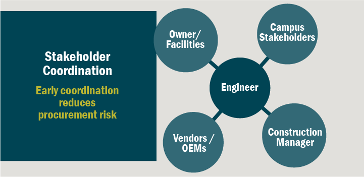 Graphic: Stakeholder Coordination, Early coordination reduces procurement risks