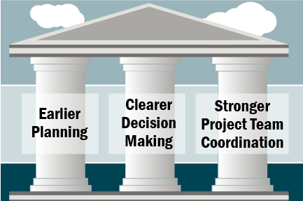 Graphic of three pillars: earlier planning, clearer decision making, stronger project team coordination