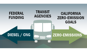 Transit Agencies Graphic: Federal Funding: Diesel/CNG; California: Zero-Emission Goals