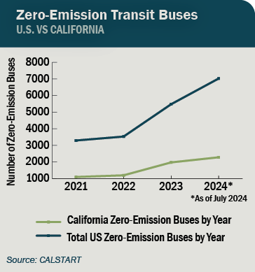 Line Graphic: Zero-Emission Transit Buses U.S. vs. California Years 2021 through 2024