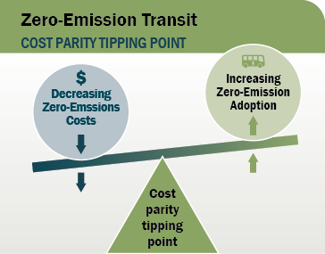 Graphic: Zero-Emission Transit Cost Parity Tipping Point