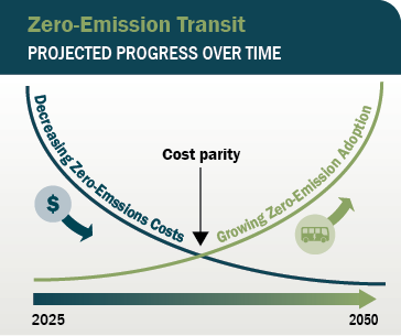 Graphic: Zero-Emission Transit Projected Progress Over Time