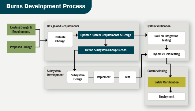 Graphic: Burns Development Process