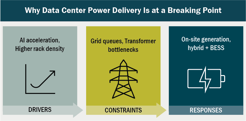 Graphic: Why Data Center Power Delivery is at a Breaking Point