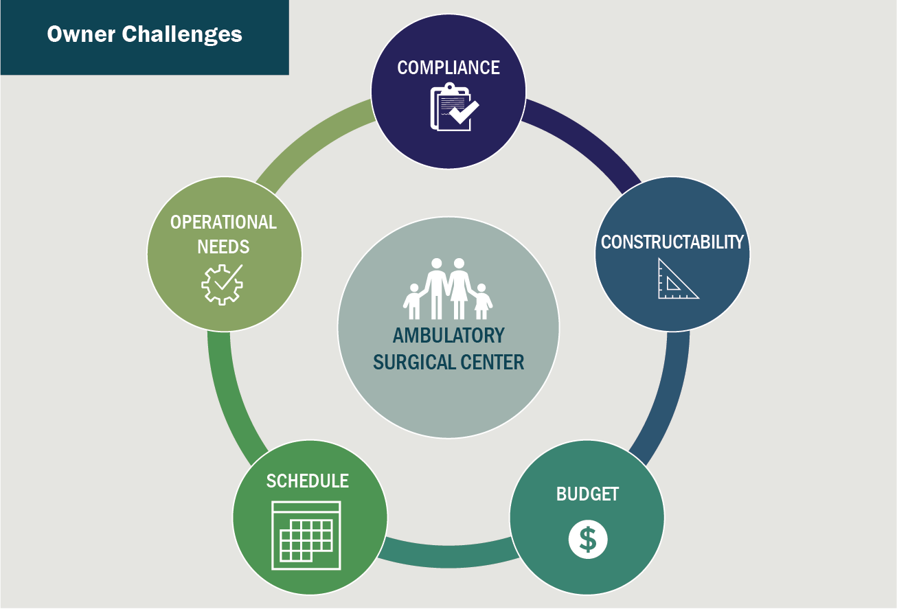 Graphic: Ambulatory Surgical Center Owners' Challenges: Compliance, Constructability, Budget, Schedule, Operational Needs