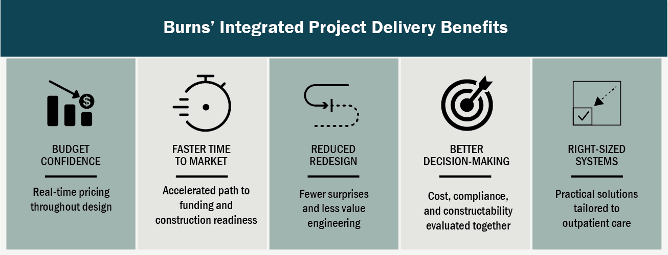 Graphic: Burns' Integrated Project Delivery Benefits: Budget Confidence, Faster Time to Market, Reduced Redesign, Better Decision-Making, Right-Sized Systems